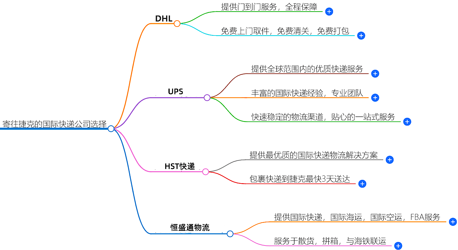 寄往捷克的国际快递哪家好？