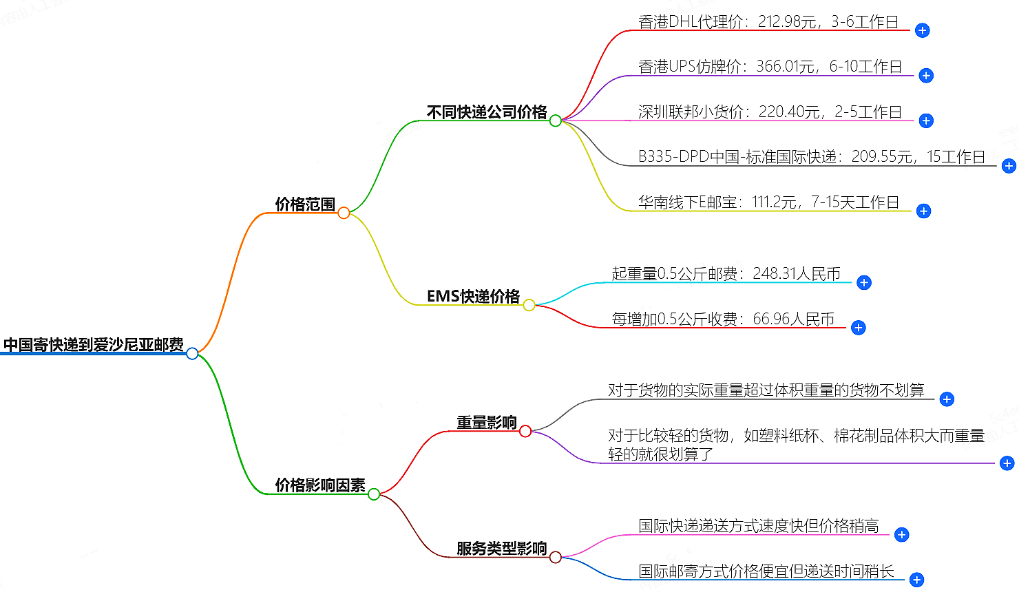 中国寄快递到爱沙尼亚邮费大概是多少-快递服务价格查询