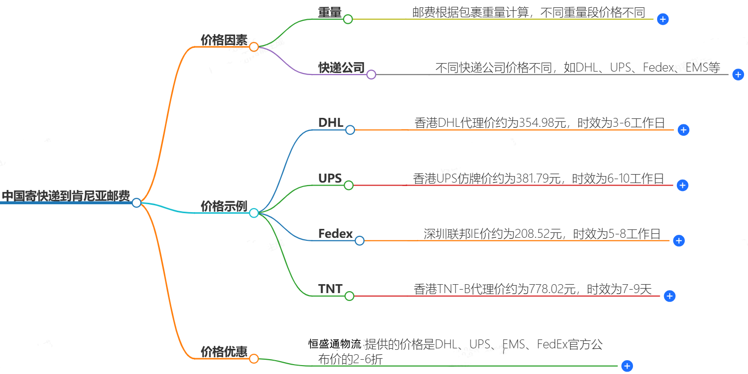 中国寄快递到肯尼亚邮费大概是多少-快递服务价格查询