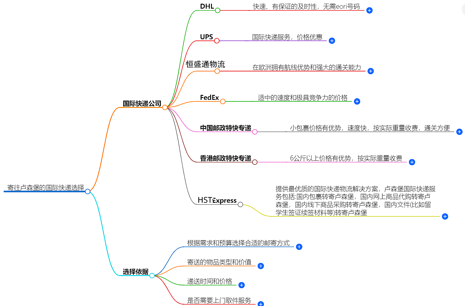 寄往卢森堡的国际快递哪家好？