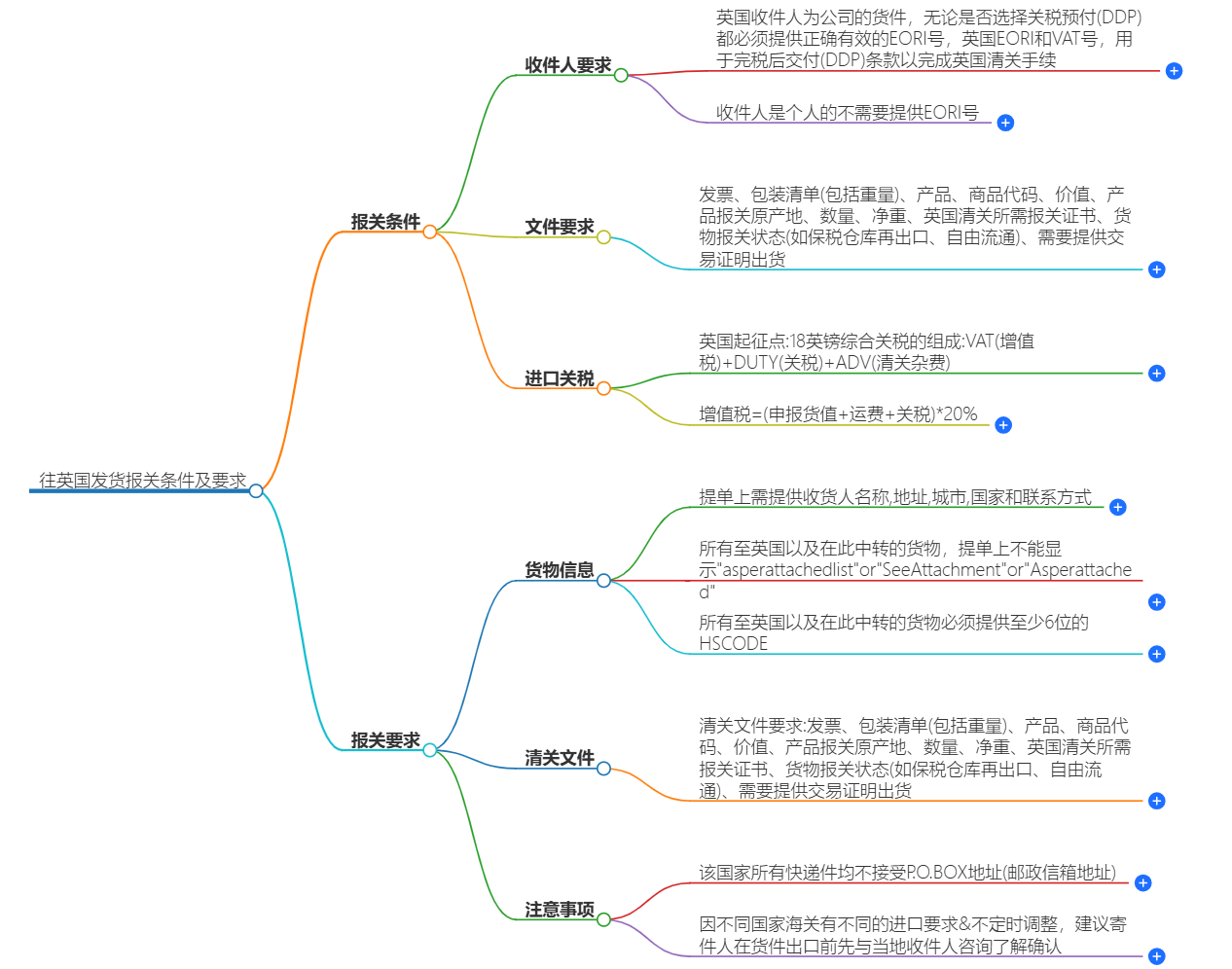 往英国发货报关条件及要求