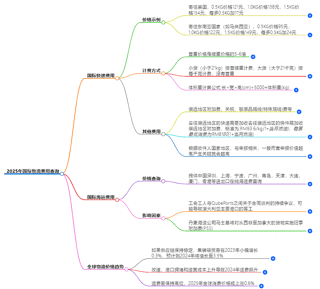 2025年国际物流费用查询-全球物流价格大揭秘