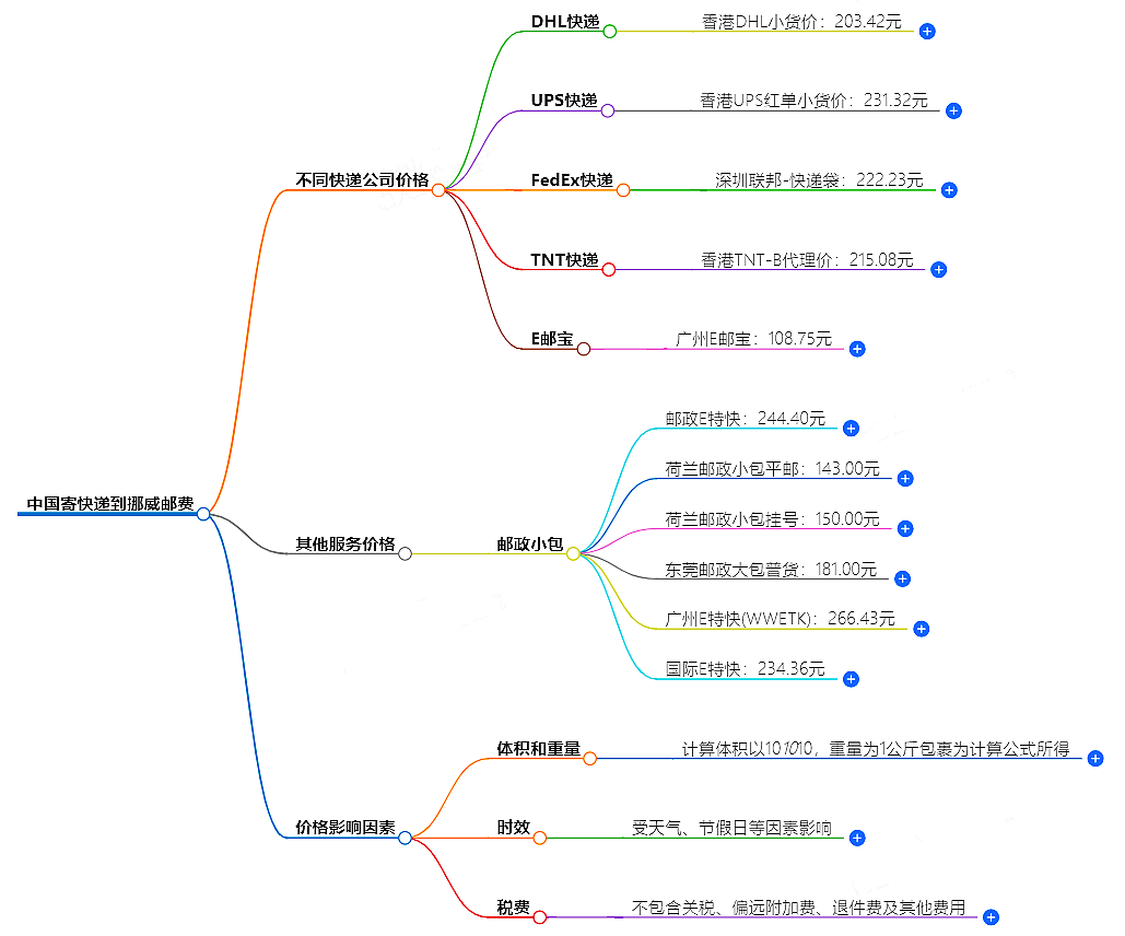 中国寄快递到挪威邮费大概是多少-快递服务价格查询