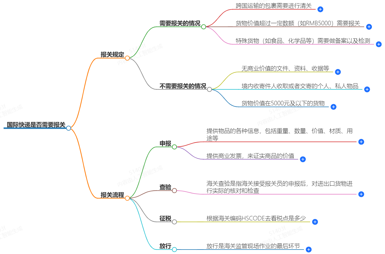 国际快递需不需要报关？-报关必备须知