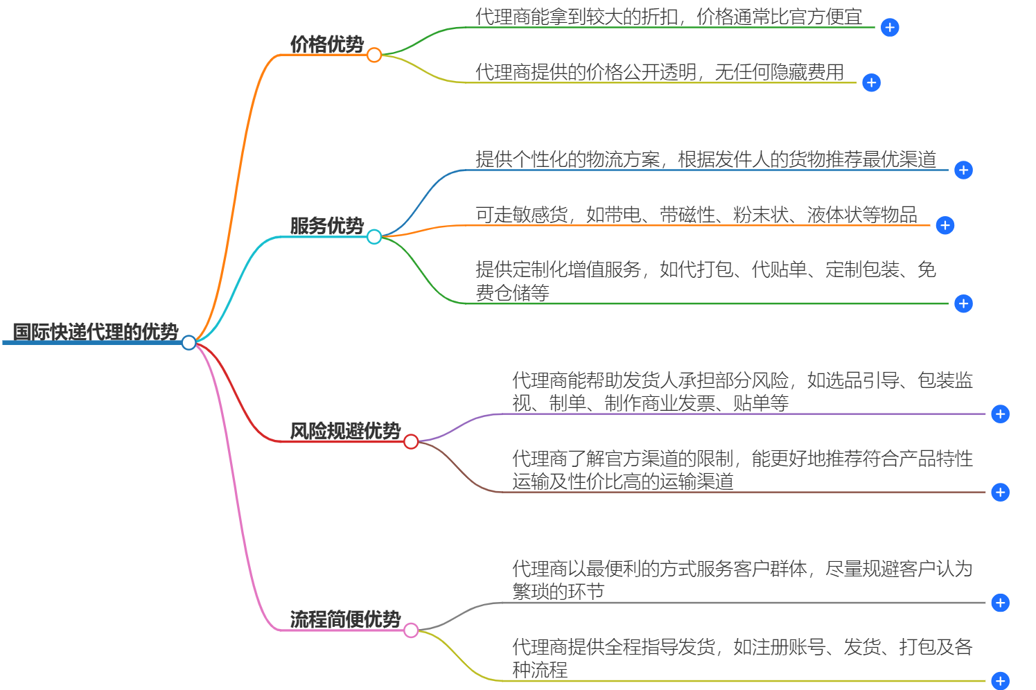 国际快递代理的优势是什么-了解国际快递代理的好处