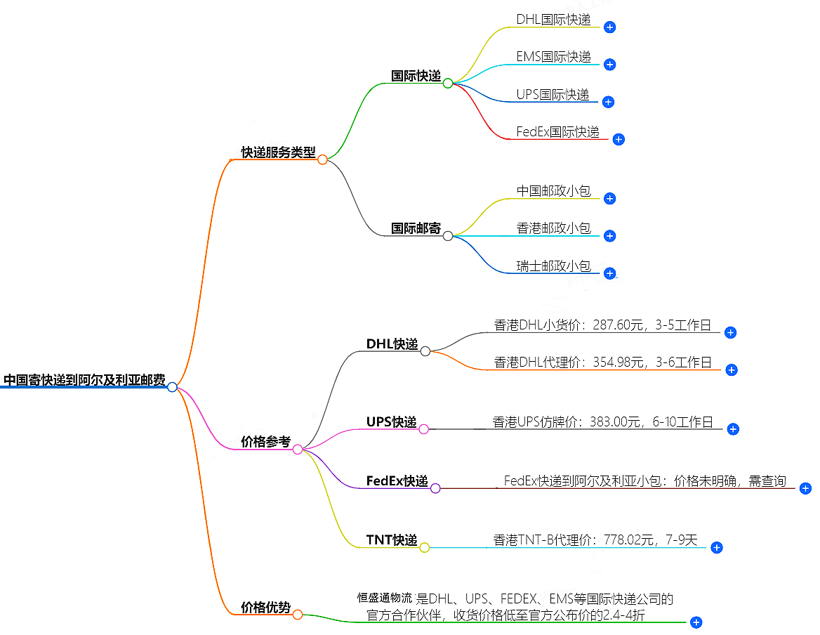 中国寄快递到阿尔及利亚邮费大概是多少-快递服务价格查询