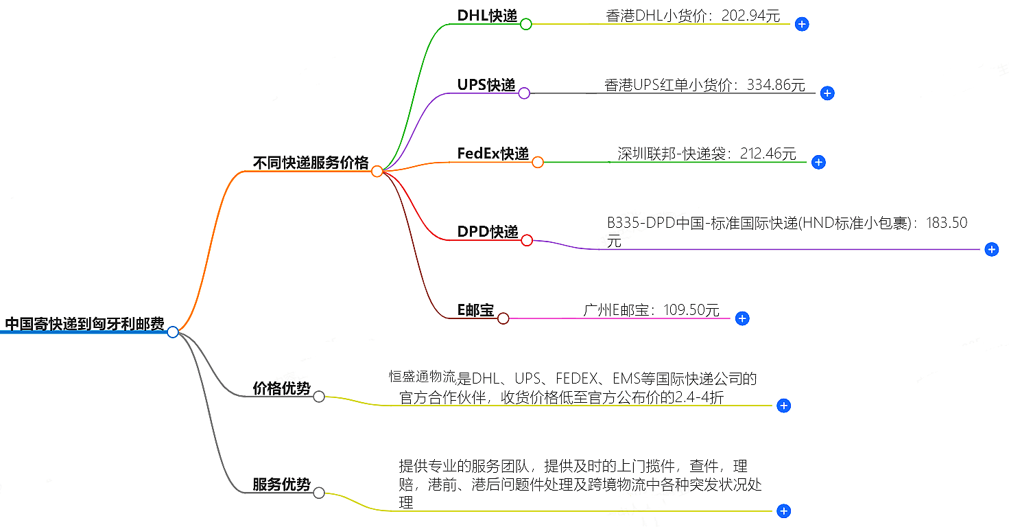 中国寄快递到匈牙利邮费大概是多少-快递服务价格查询