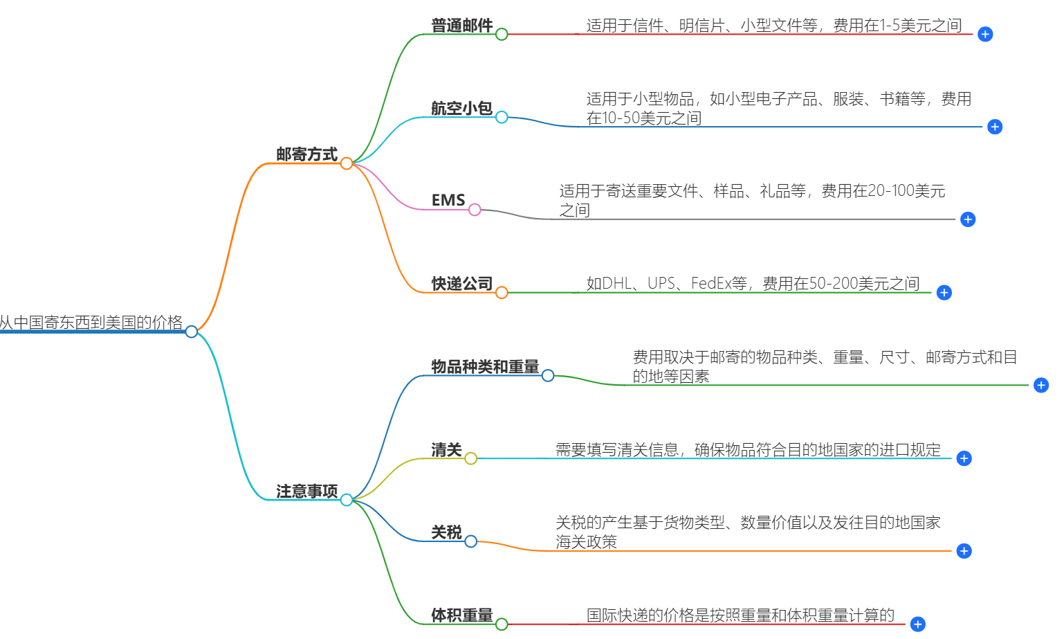 从中国寄东西到美国多少钱？速递服务价格一览