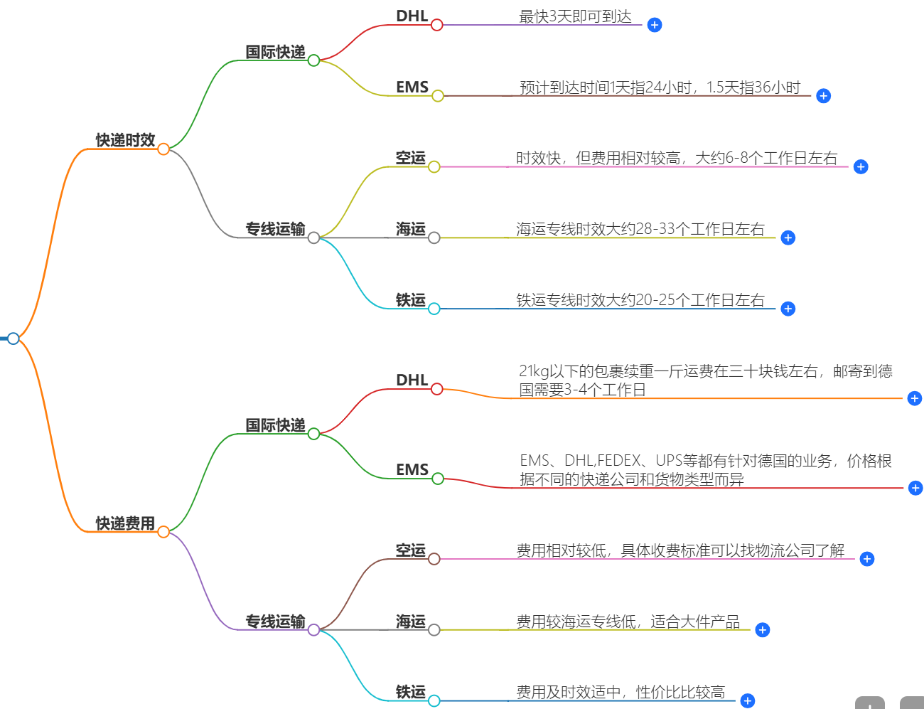 中国寄快递到德国时效及费用查询-快递服务