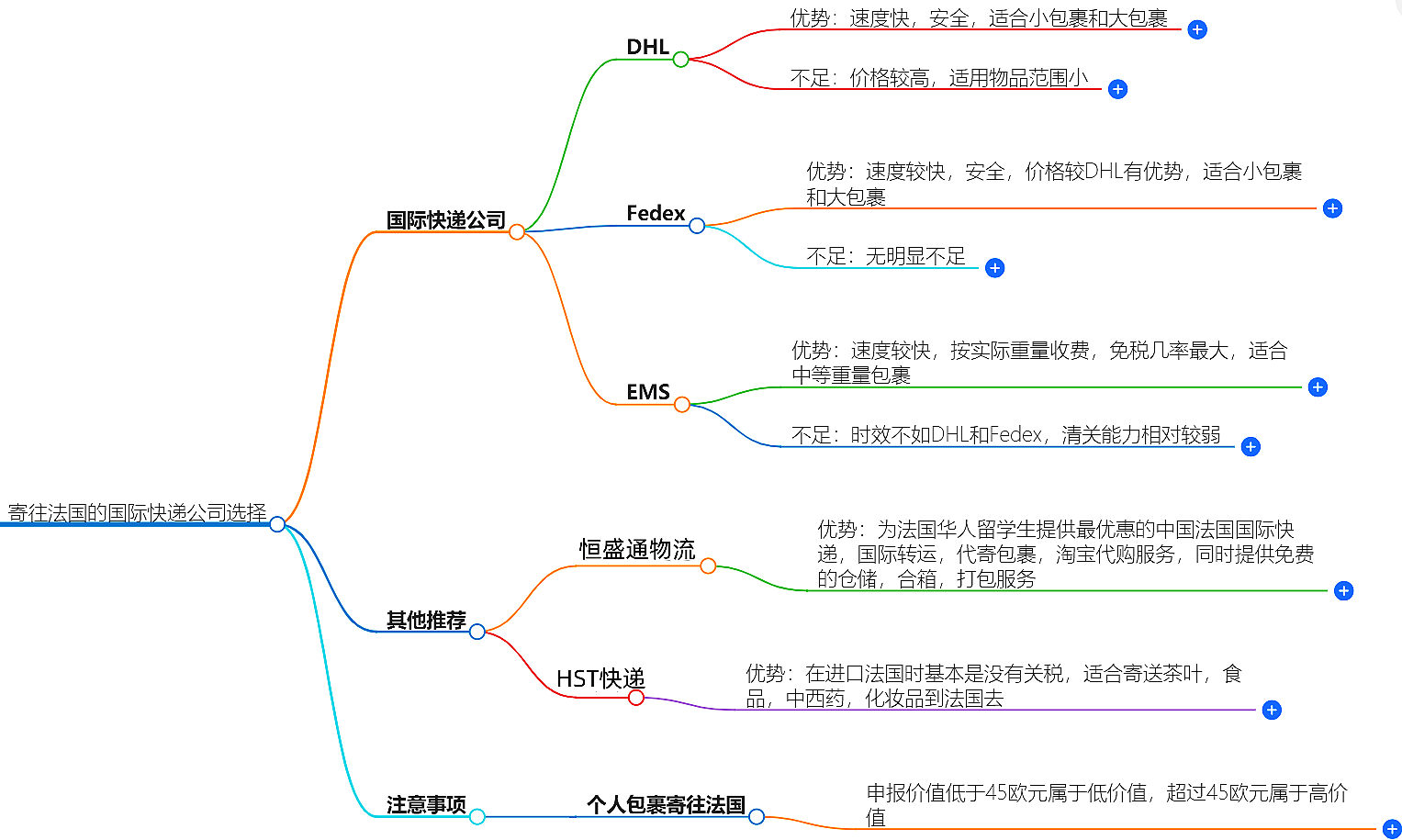 寄往法国的国际快递哪家好？