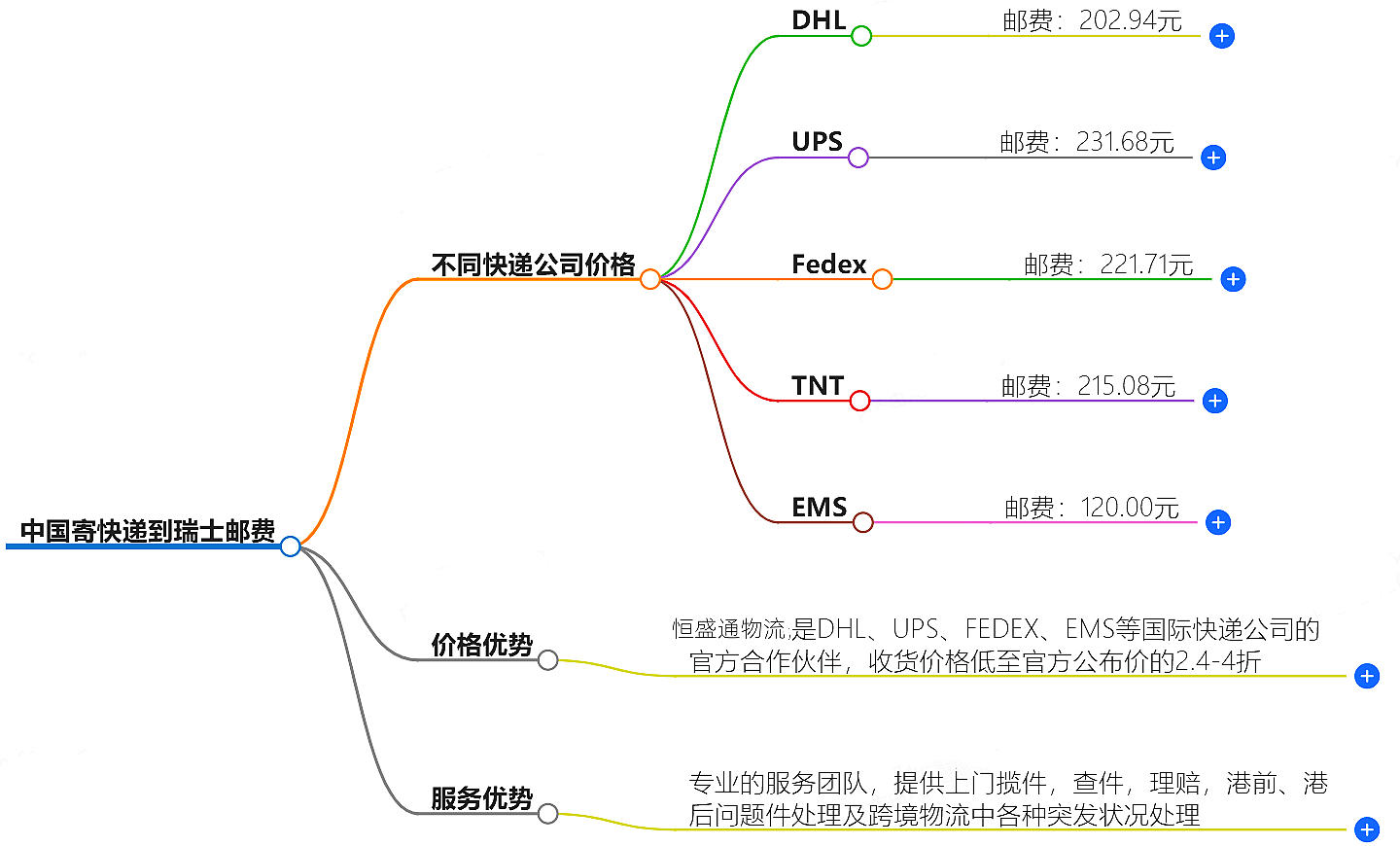 中国寄快递到瑞士邮费大概是多少-快递服务价格查询