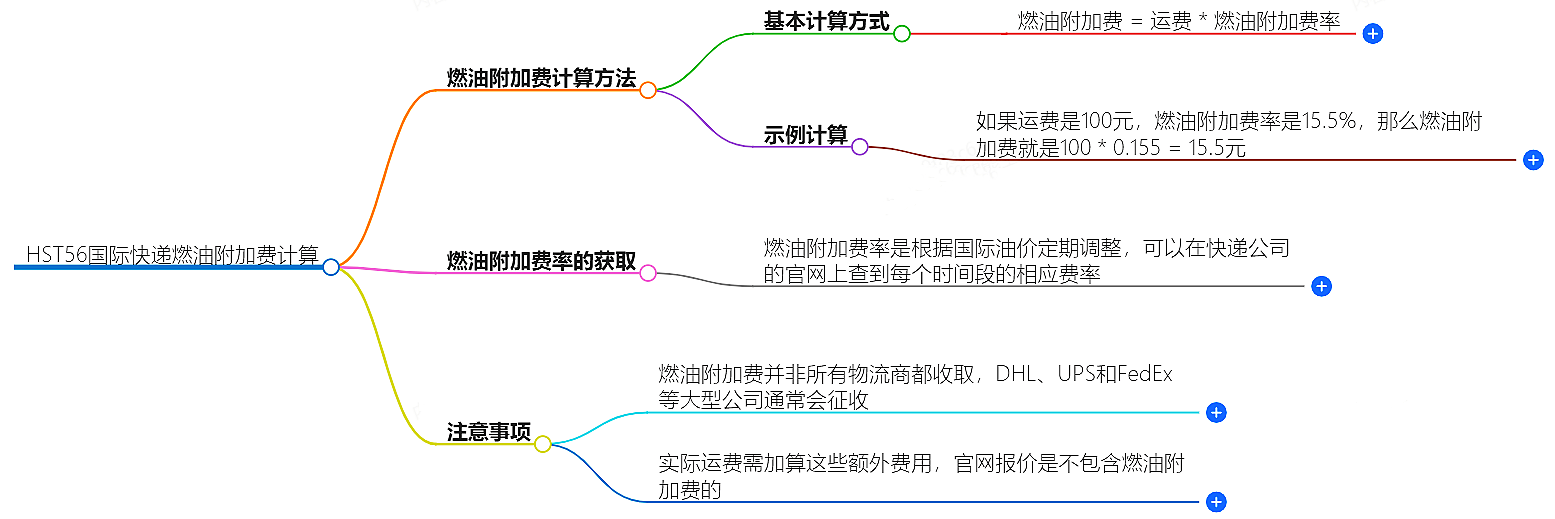 羽晨供应链国际快递如何计算燃油附加费？