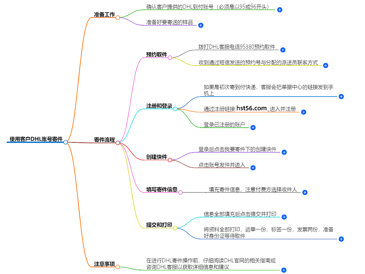 有客户DHL账号怎么寄件？