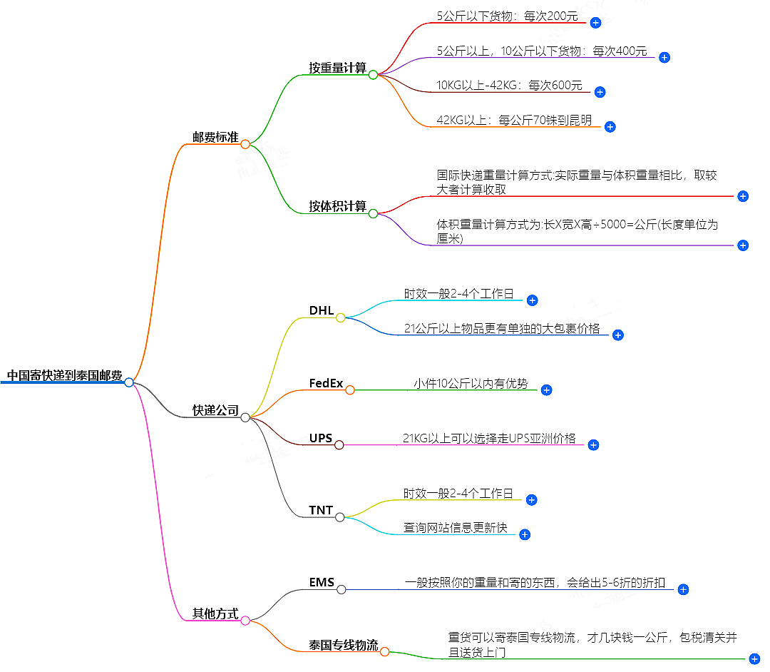中国寄快递到泰国邮费大概是多少-快递服务价格查询