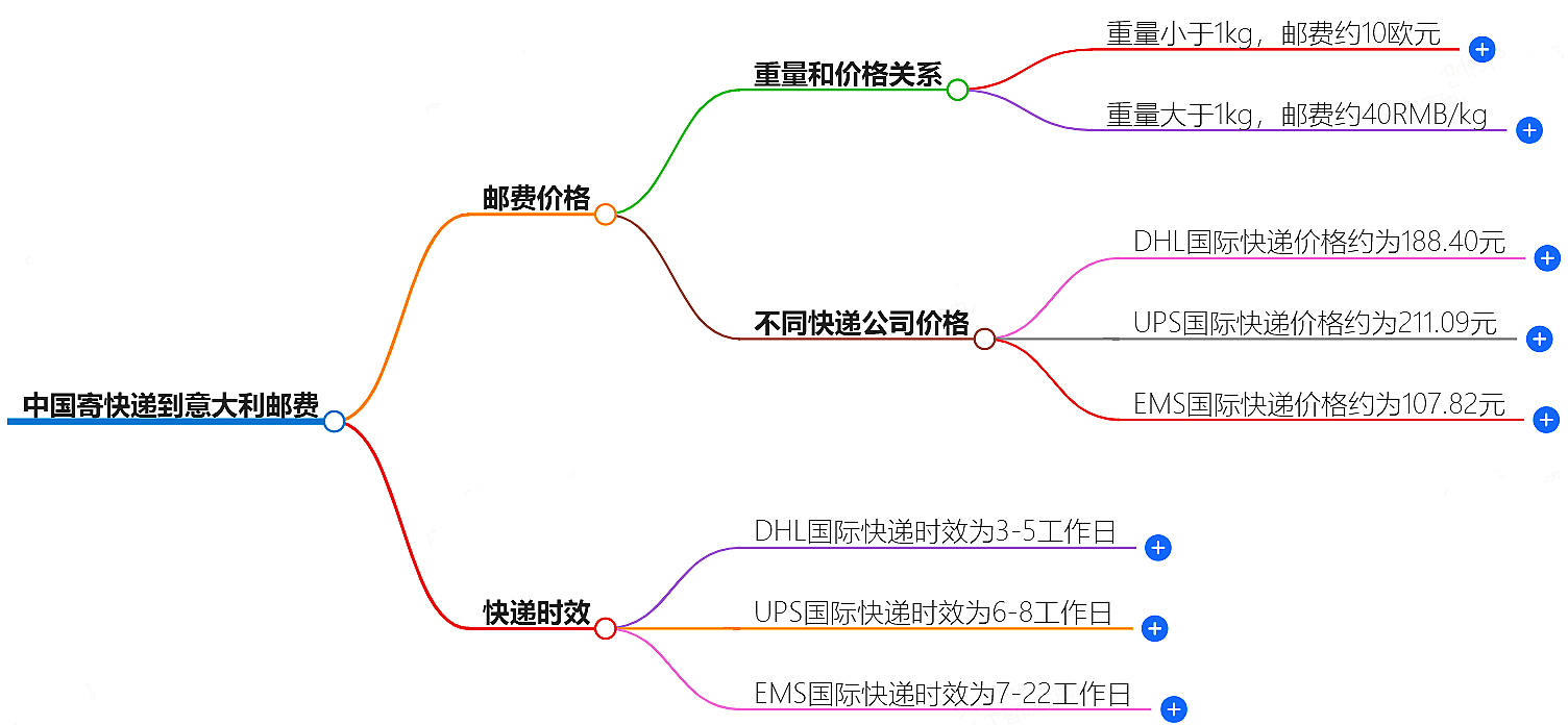 中国寄快递到意大利邮费大概是多少-快递服务价格查询