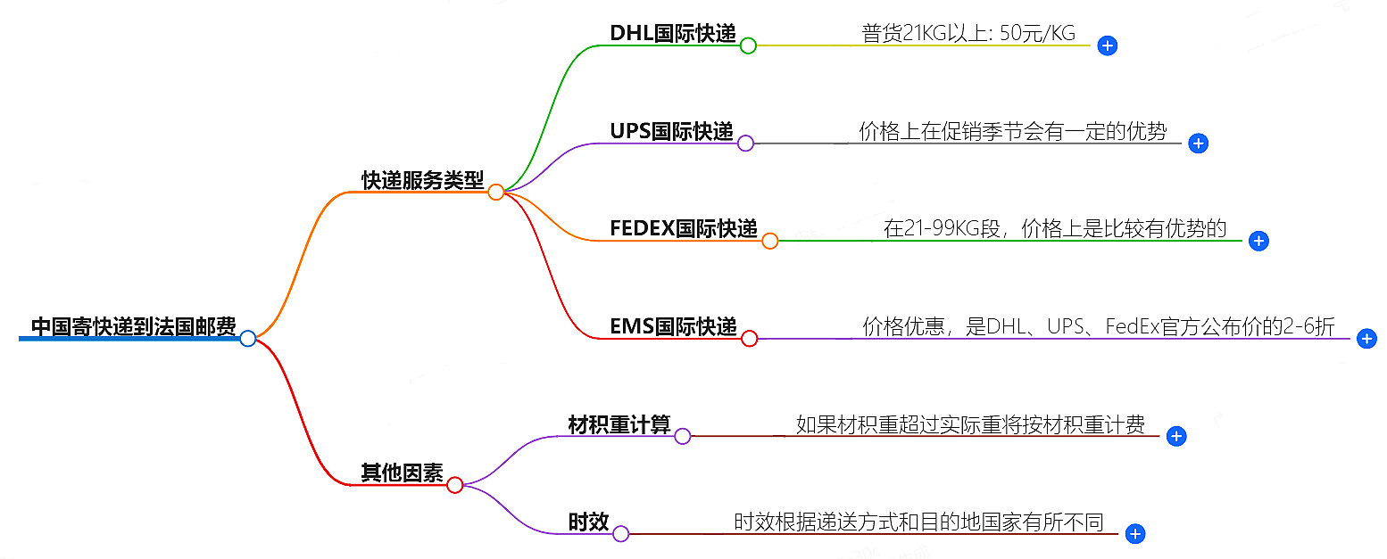 中国寄快递到法国邮费大概是多少-快递服务价格查询