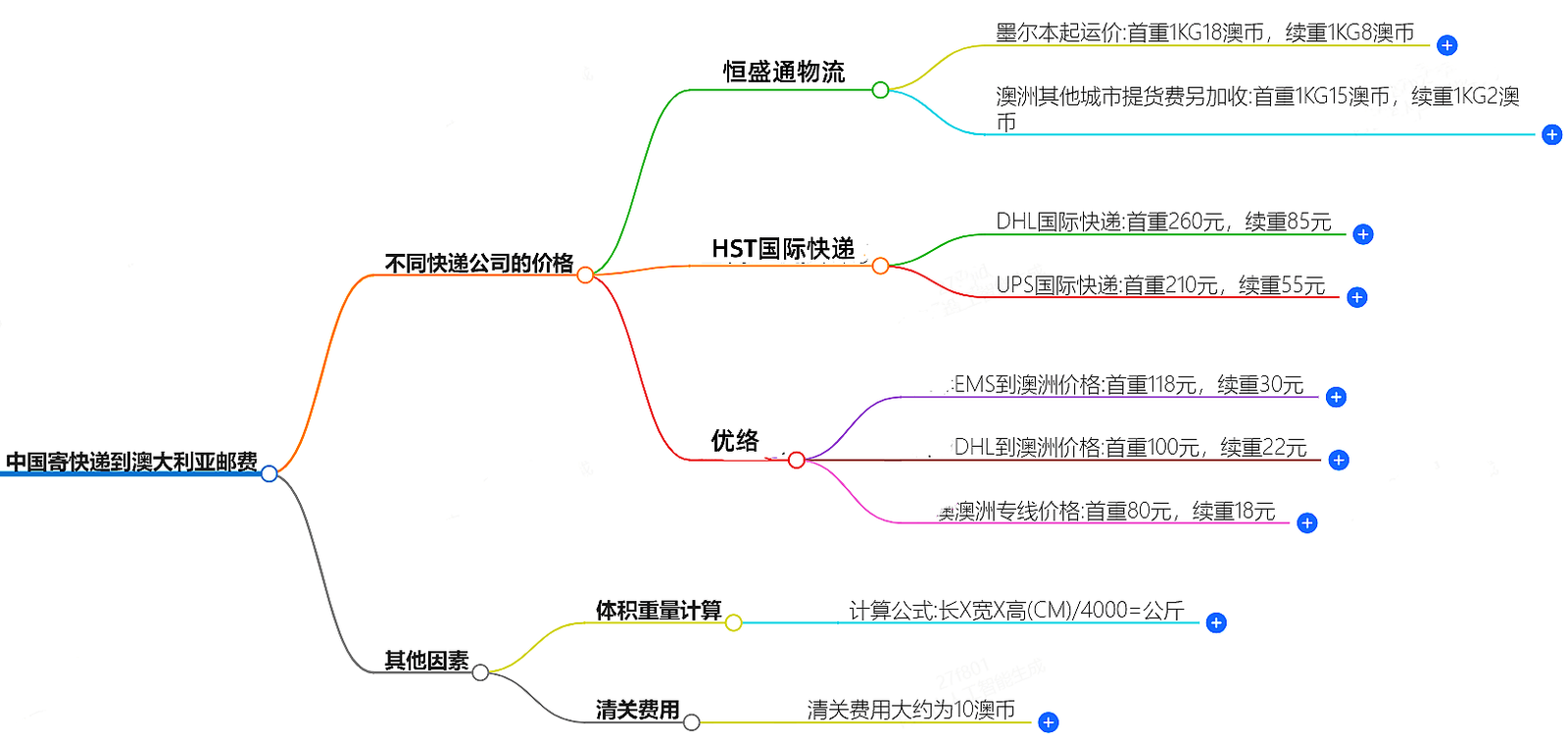 中国寄快递到澳大利邮费大概是多少-快递服务价格查询