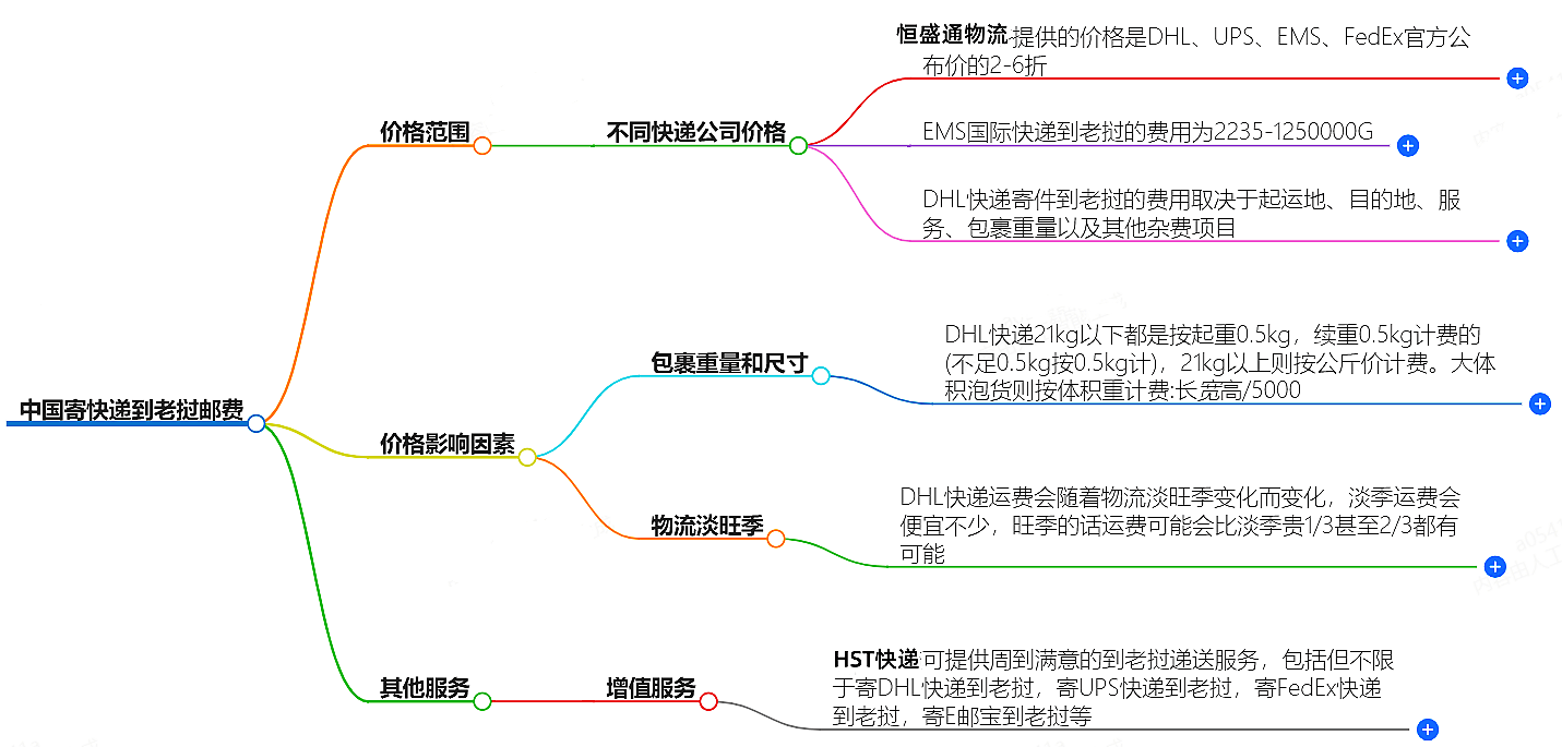 中国寄快递到老挝邮费大概是多少-快递服务价格查询