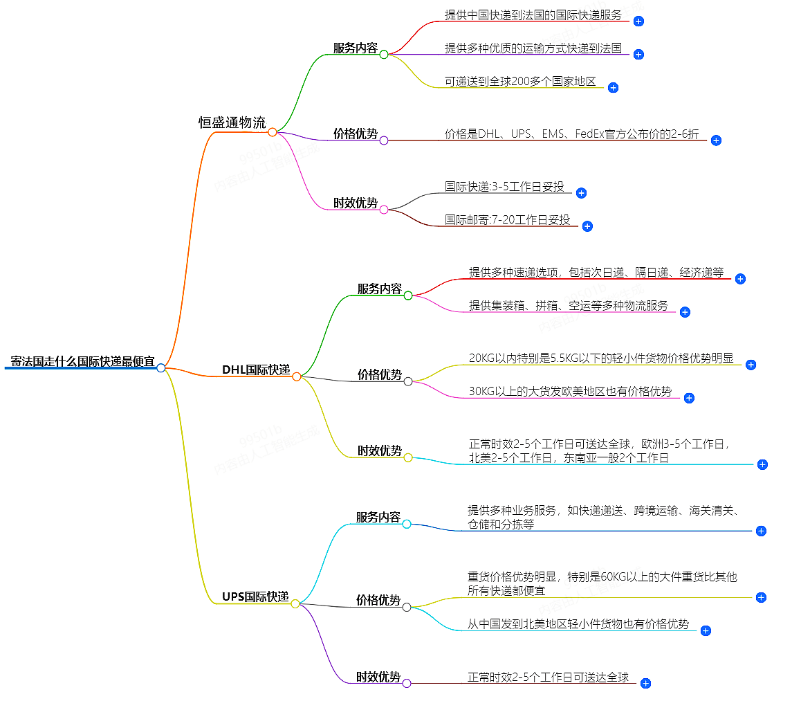 寄法国走什么国际快递最便宜-专业国际快递服务