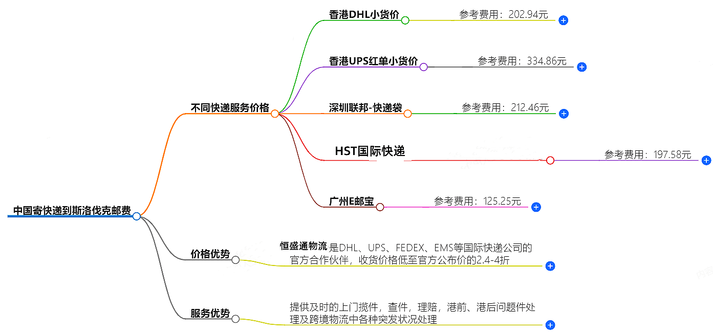 中国寄快递到斯洛伐克邮费大概是多少-快递服务价格查询