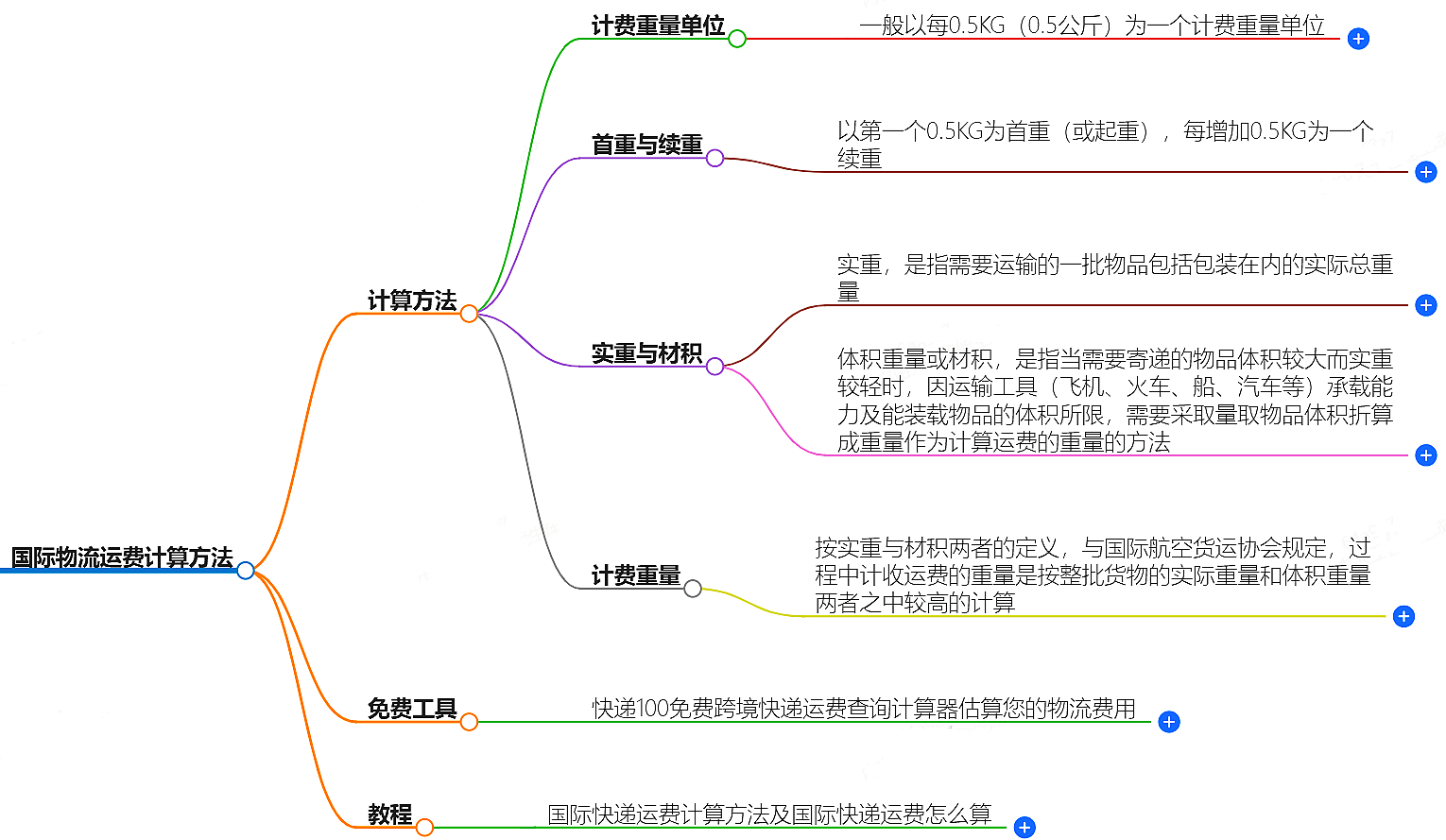 国际物流运费计算方法-免费工具和教程