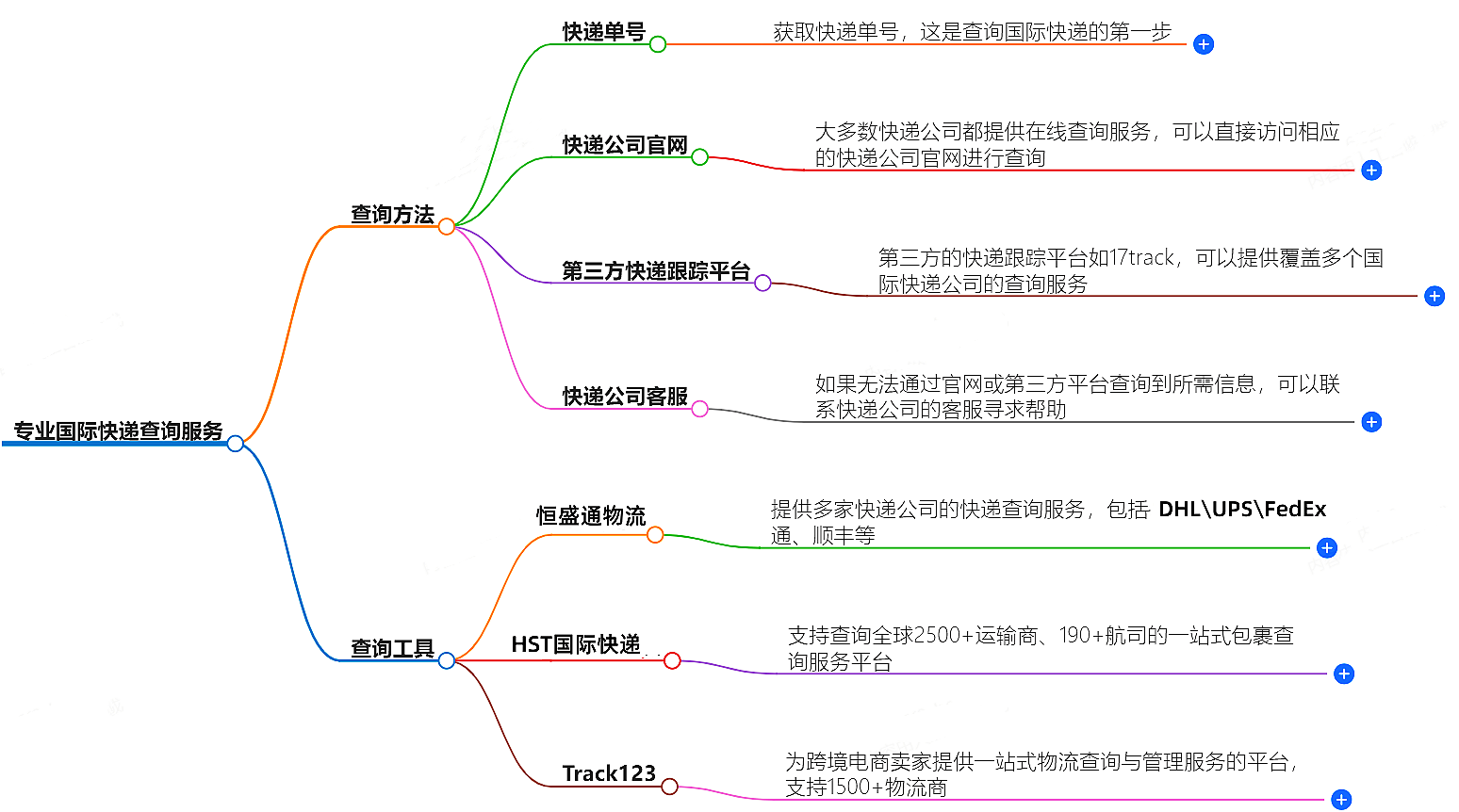 专业国际快递查询服务-免费查询快递状态