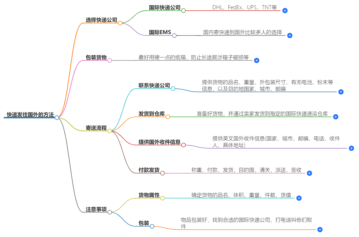 发往国外的快递怎么发？快递发往国外的方法