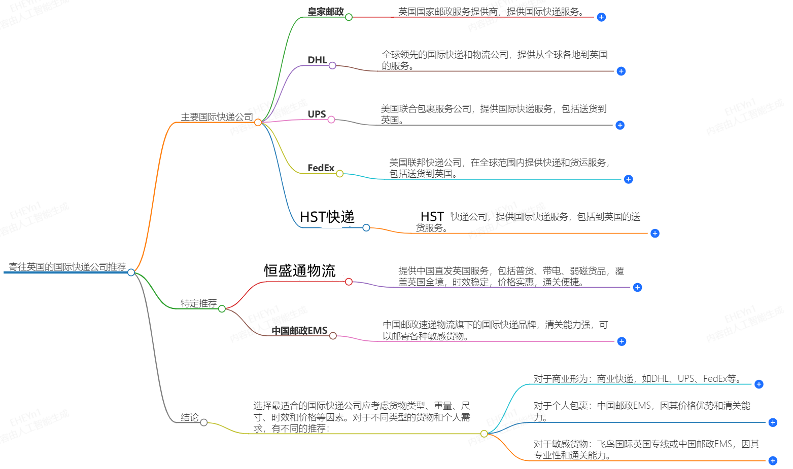 寄往英国的国际快递哪家好？