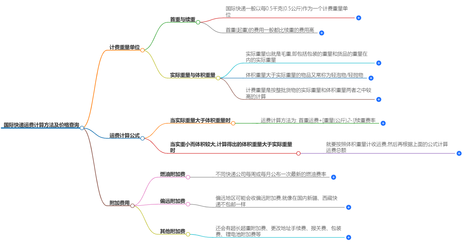 国际快递运费计算方法及价格查询