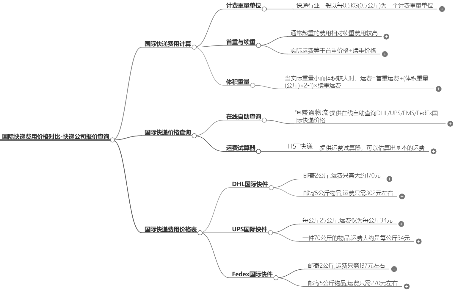 国际快递费用价格对比-快递公司报价查询
