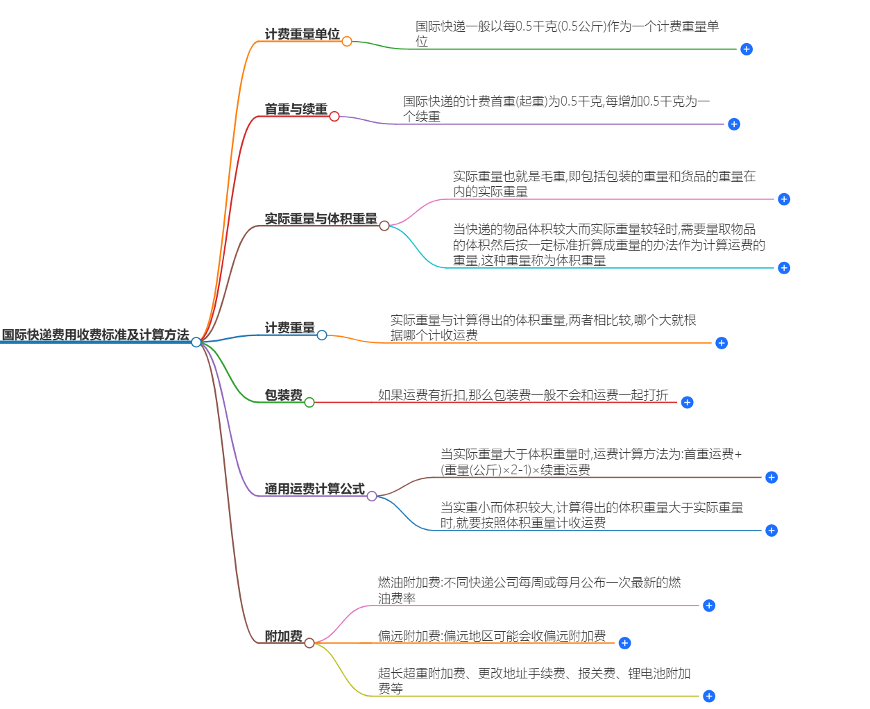 国际快递费用收费标准及计算方法