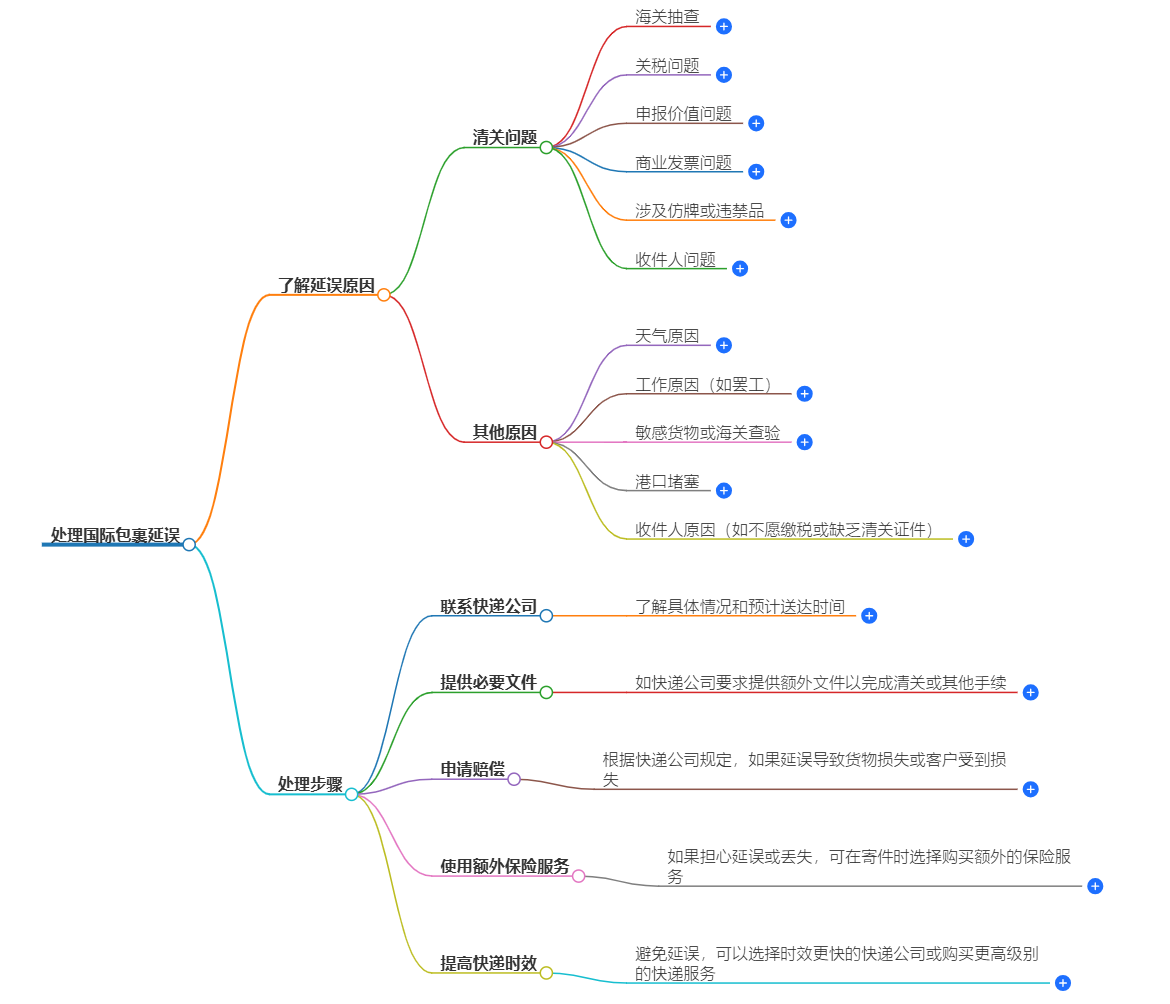 国际包裹延误了怎么办？