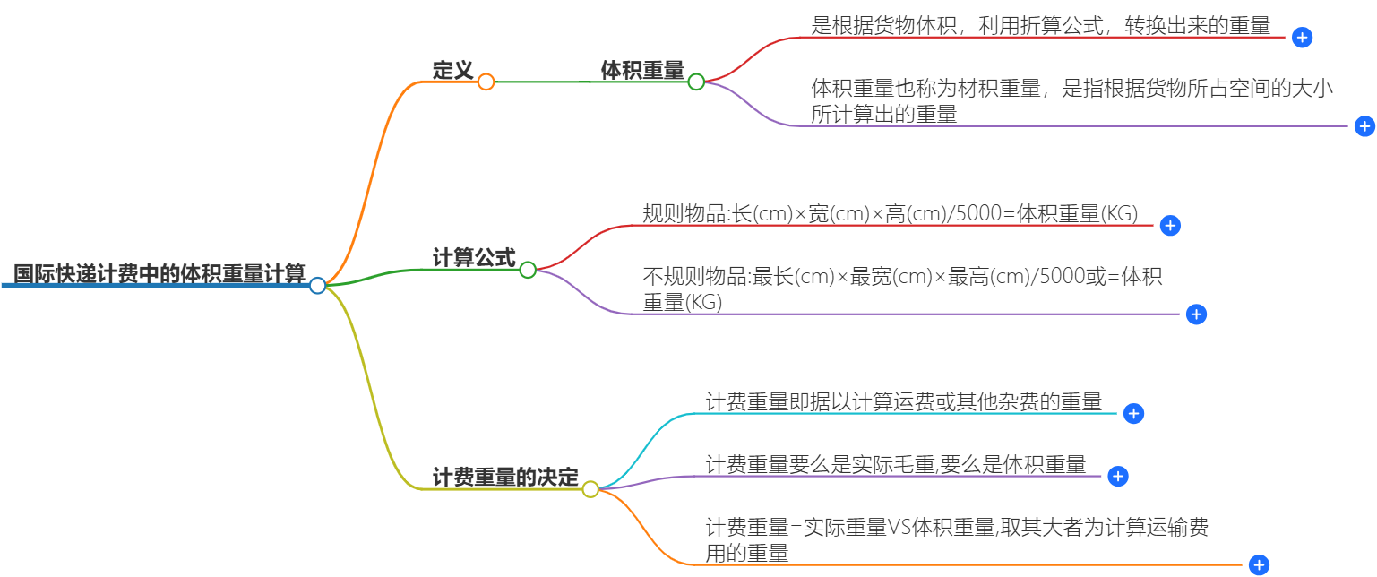国际快递计费中的体积重量如何计算？