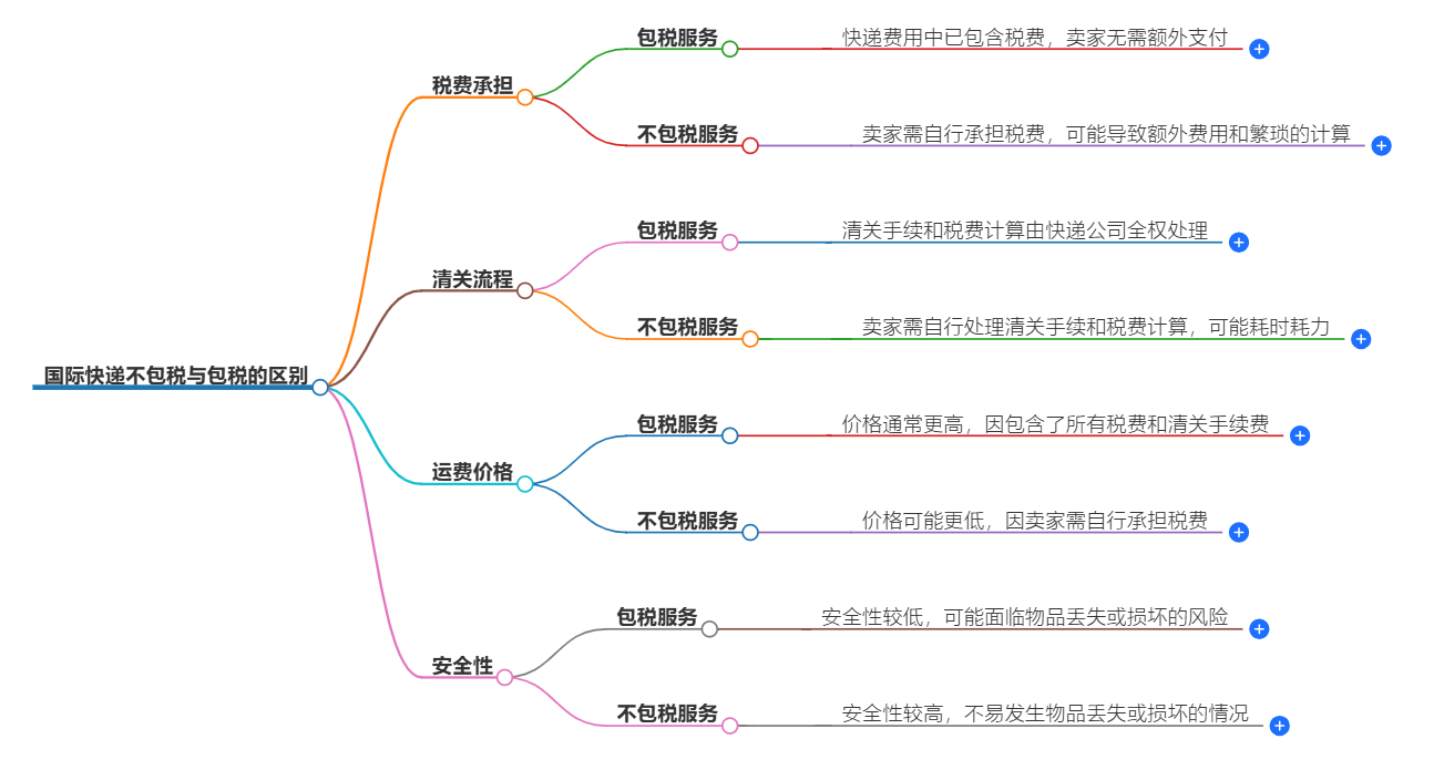 国际快递不包税与包税的区别在哪里
