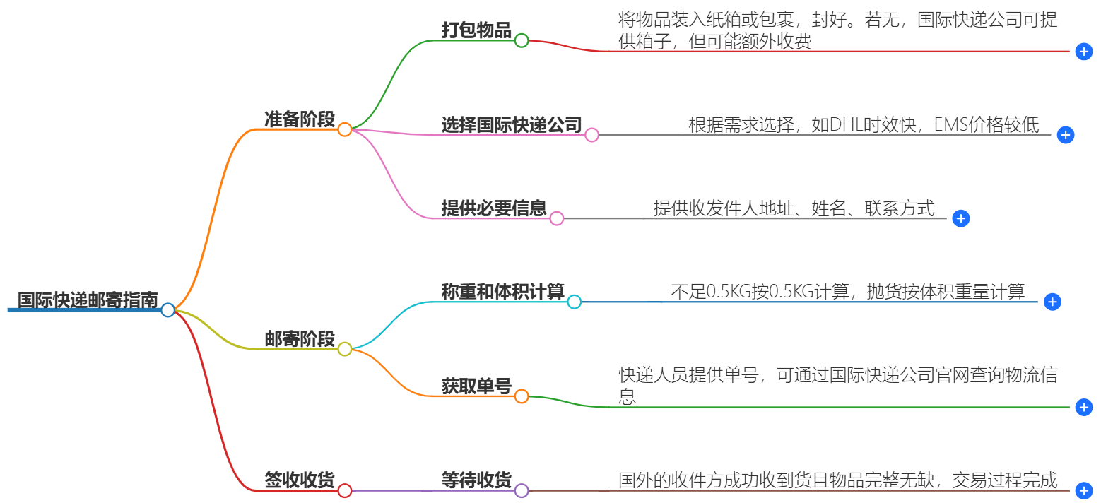 国际快递邮寄指南-如何安全高效邮寄国际快递