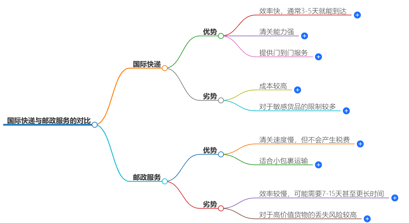 国际快递与邮政服务的对比-哪个更快更可靠