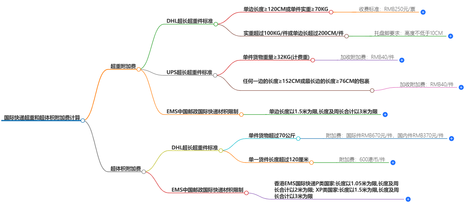 国际快递超重和超体积附加费怎么算？