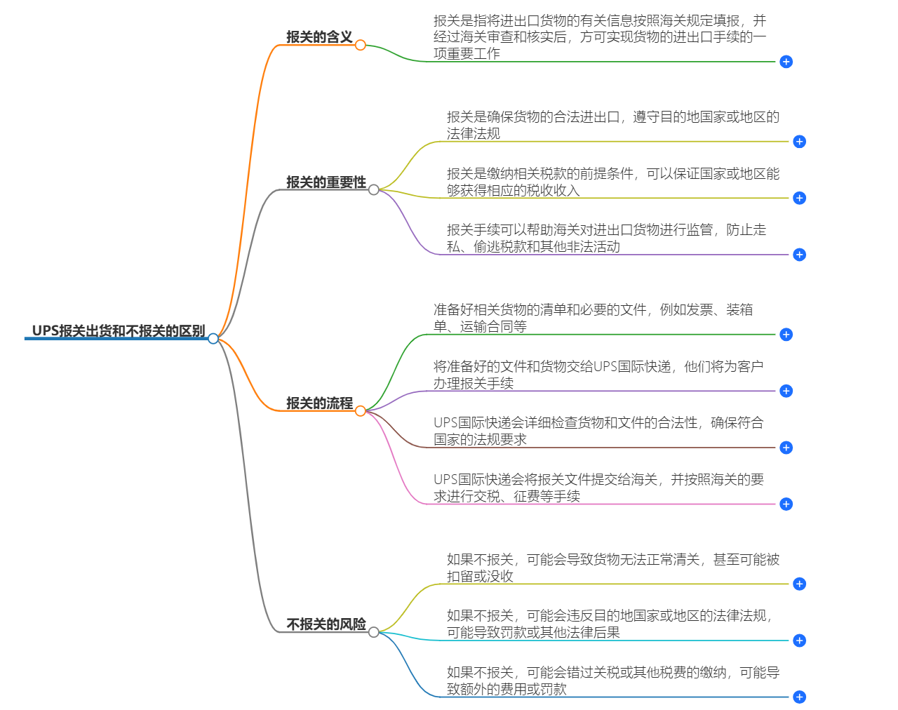 UPS报关出货和不报关的区别-UPS报关服务