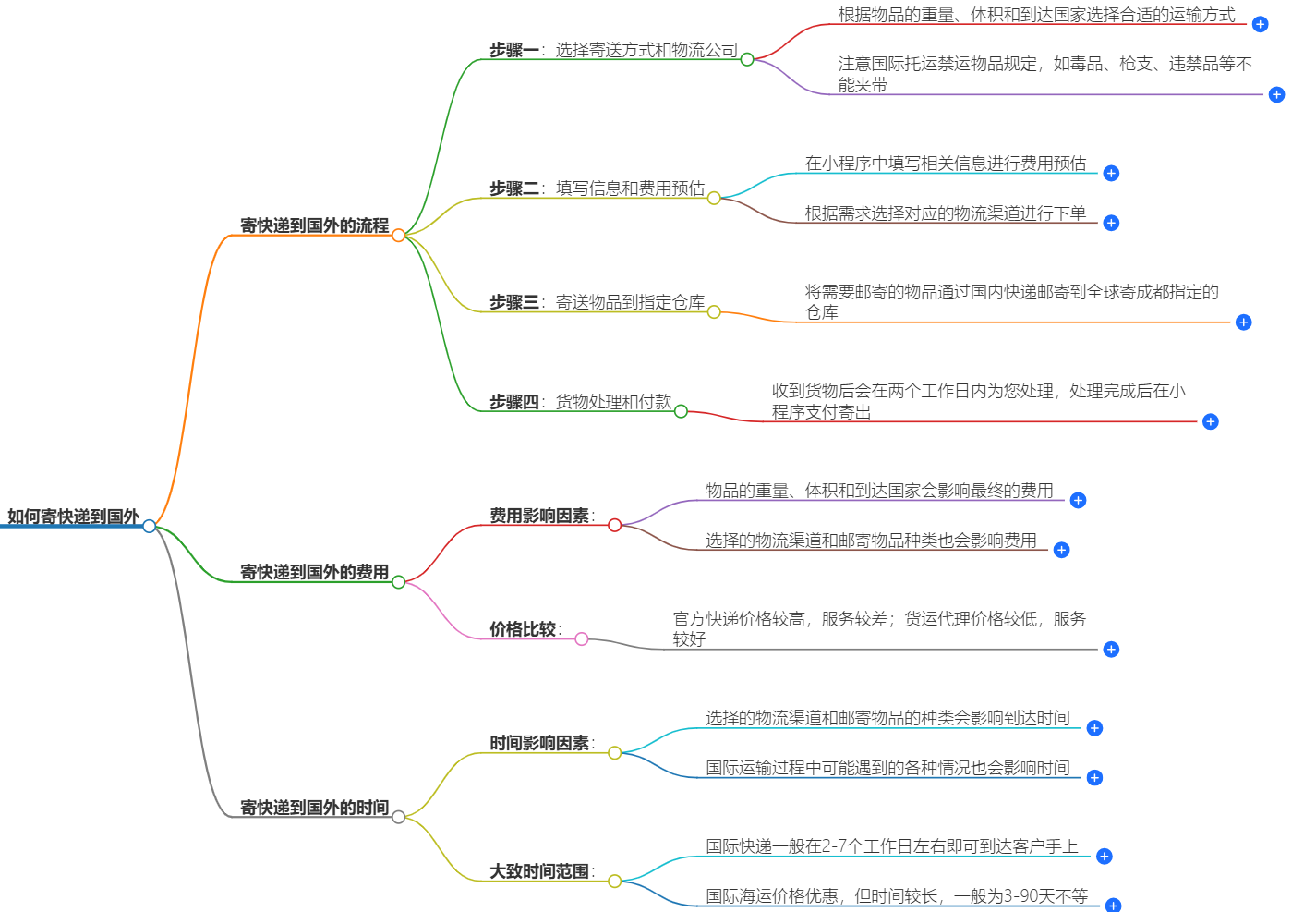 如何寄快递到国外？快递到国外流程、费用及时间-快递小助手