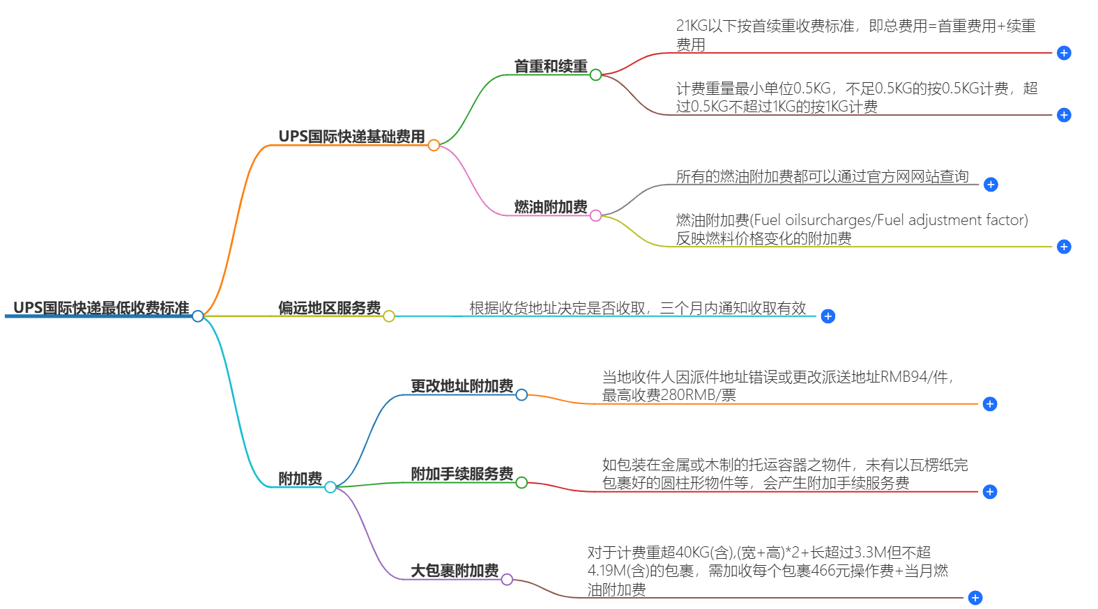 UPS国际快递最低收费标准是什么-快递费用查询及计算方法