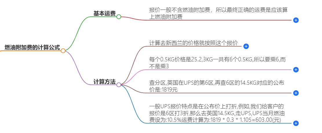 UPS国际快递燃油附加费的计算公式和标准