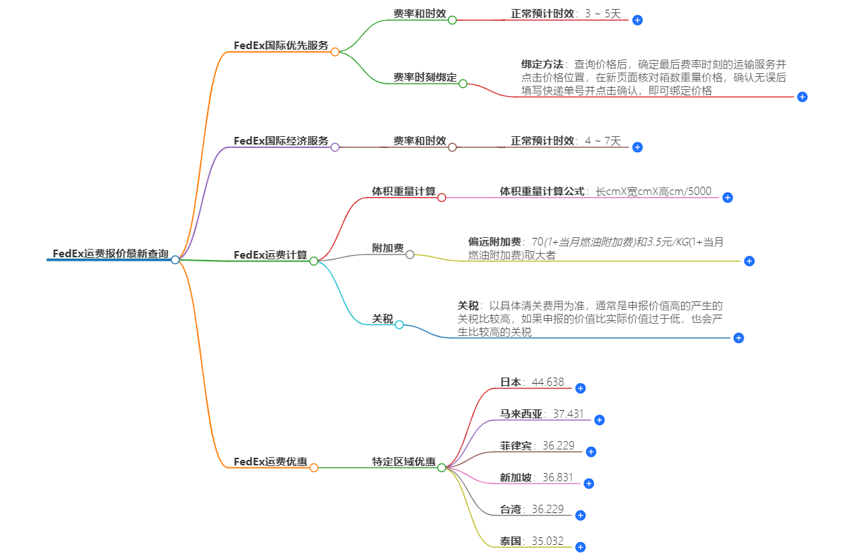 FedEx运费报价查询-最新价格查询