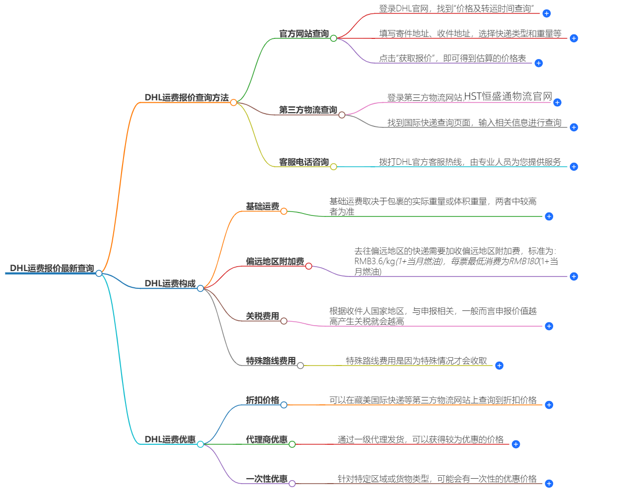 DHL运费报价查询-最新价格查询