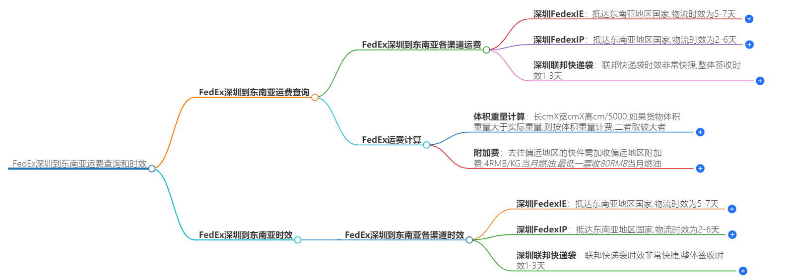 FedEx深圳到东南亚运费查询-最新价格与时效