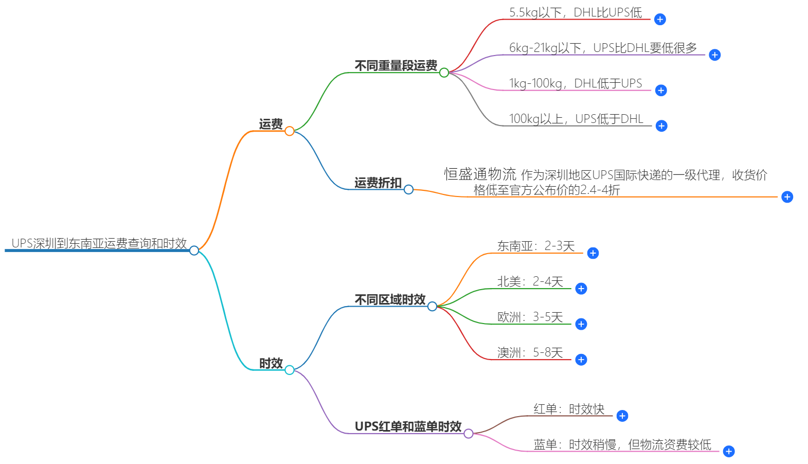 UPS深圳到东南亚运费查询-最新价格与时效