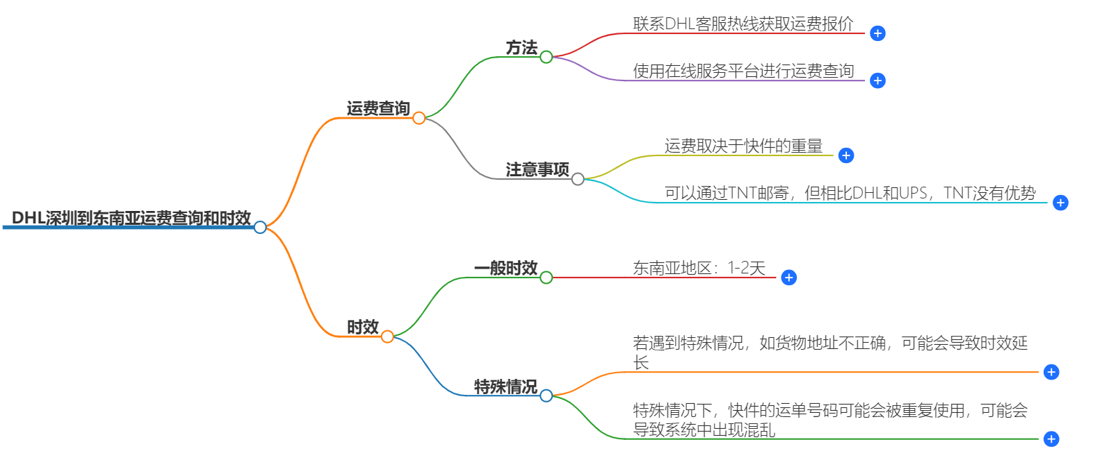 DHL深圳到东南亚运费查询-最新价格与时效