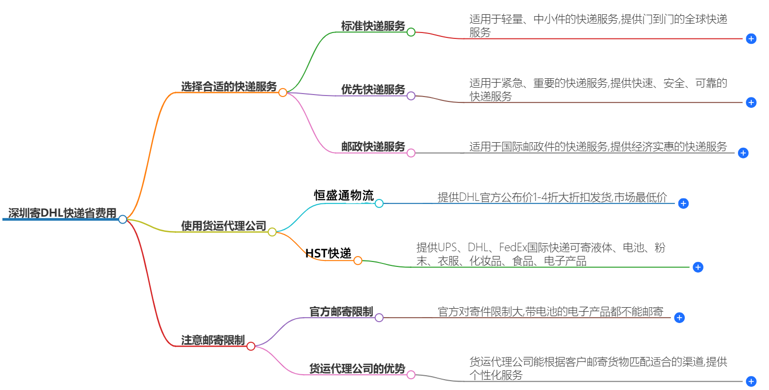 深圳DHL快递省费用攻略-如何节约DHL快递费用