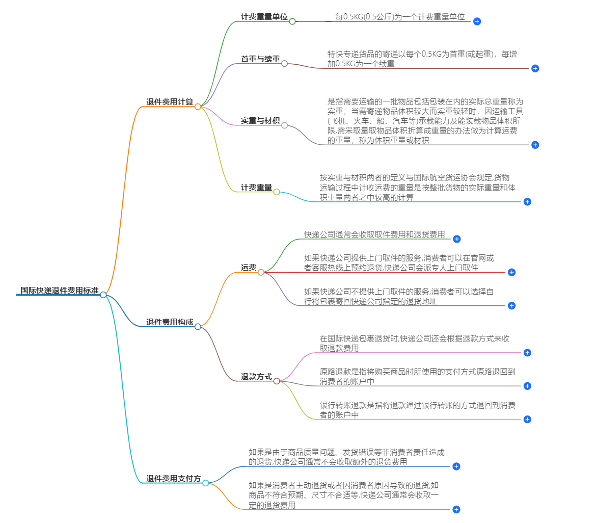 国际快递退件费用标准-快递退件费用查询