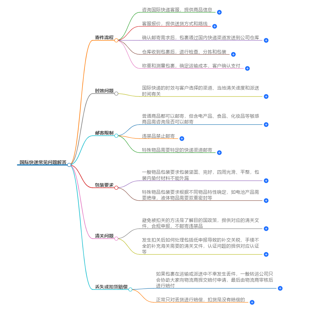 国际快递常见问题解答-专业解析