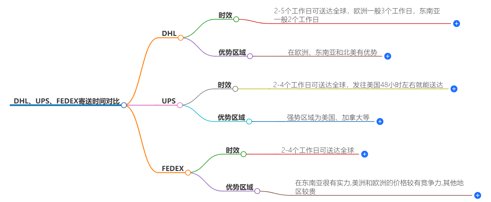 DHL、UPS、FEDEX寄送时效 - 选择最快的快递服务